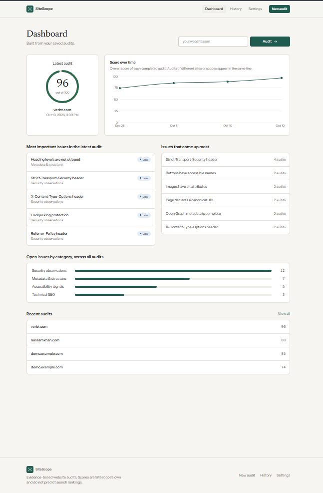 The SiteScope dashboard showing score over time